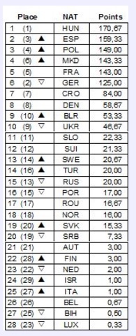 rang lista EHF