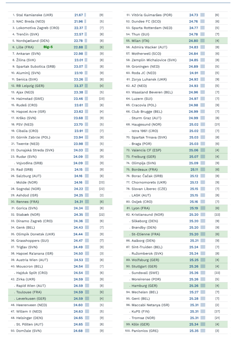 Najmladi ekipi vo Evropa