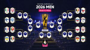 Познати сите осминафинални двојки на Европското првенство 2026 во одбојка